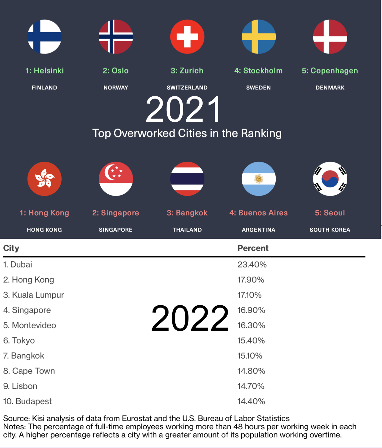 Hong Kong 2021 2022 world's most overworked city